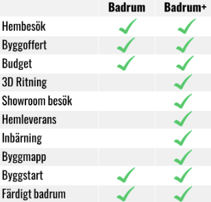 Skillnad på renoveringspaket "Badrum+" och "Badrum "för renovering av badrum